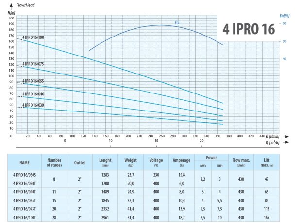 Dubinska pumpa za vodu IPRO - tehnički podaci